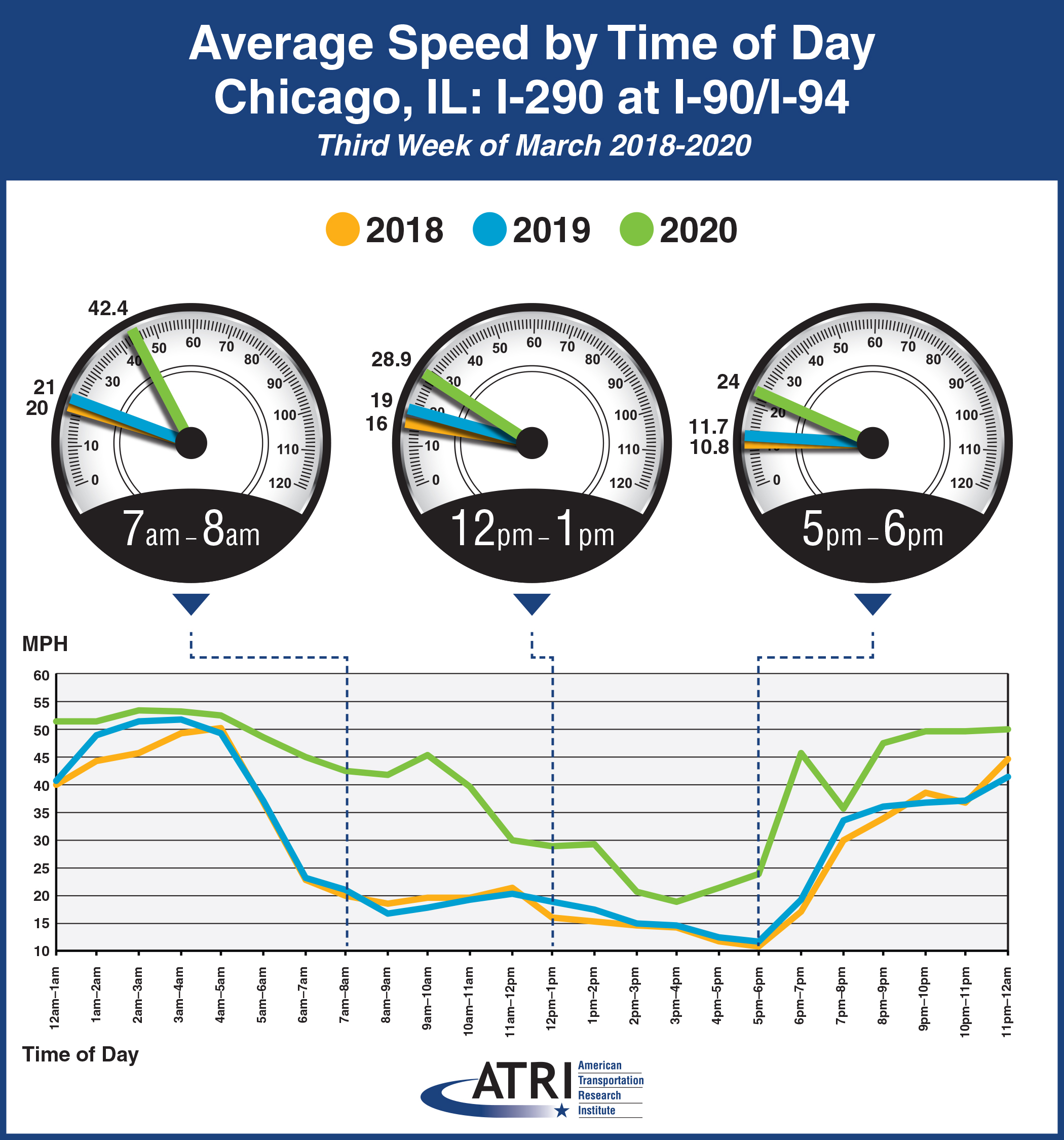 Avg. Speed by Time of Day - Chicago, IL: I-290 at I-90/I-94