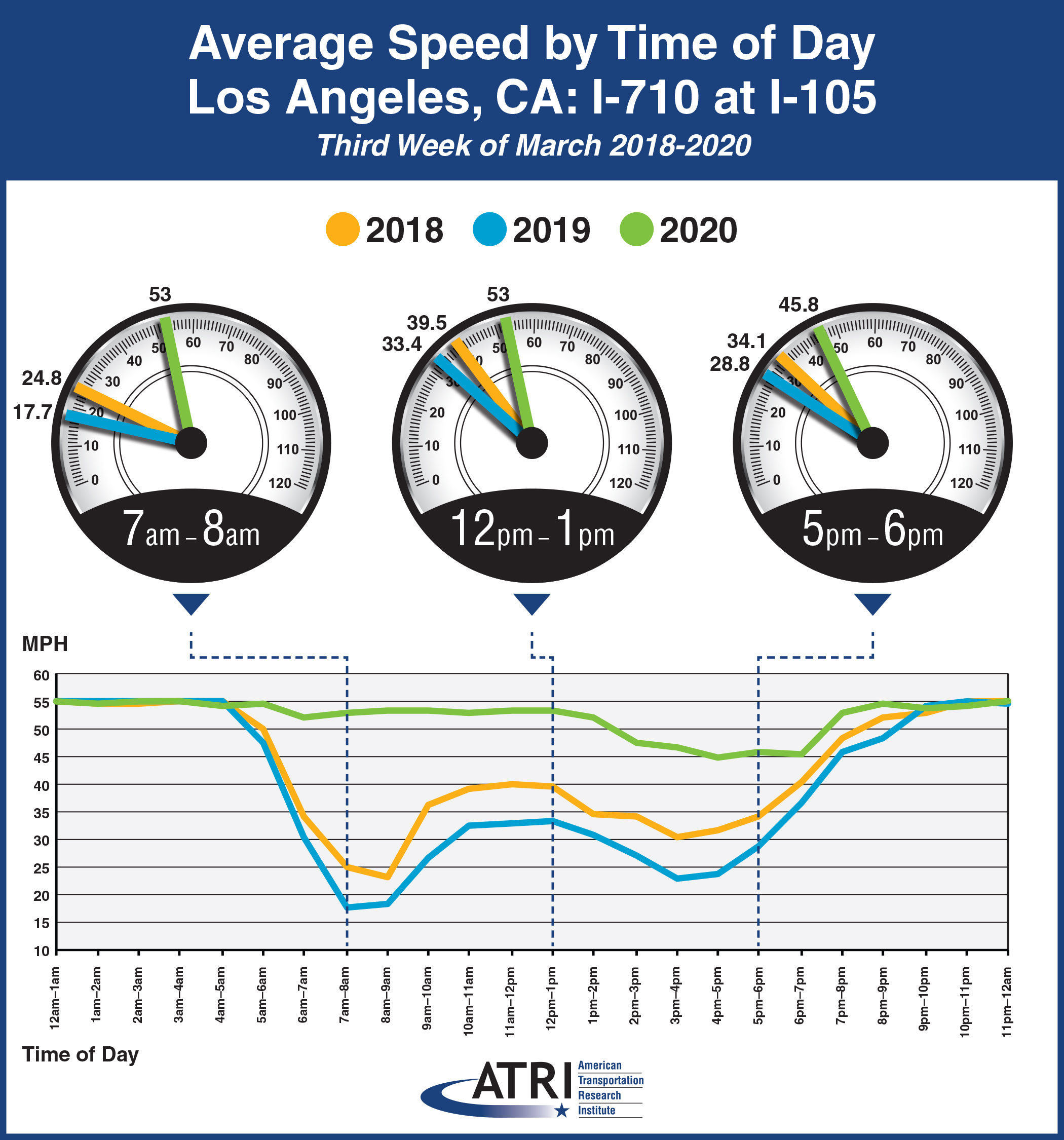 Avg Speed by Time of Day - Los Angeles, CA: I-710 at I-105