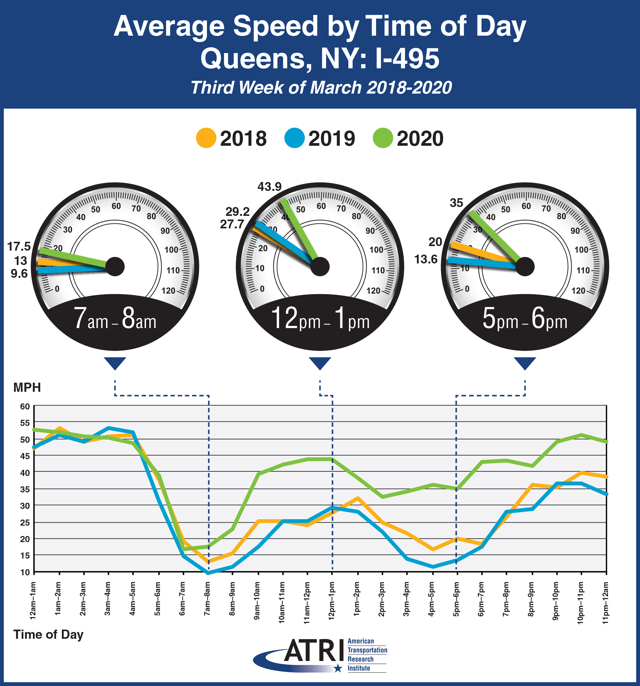 Avg. Speed by Time of Day Queens, NY: I-495
